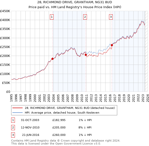 28, RICHMOND DRIVE, GRANTHAM, NG31 8UD: Price paid vs HM Land Registry's House Price Index