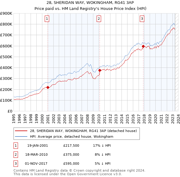 28, SHERIDAN WAY, WOKINGHAM, RG41 3AP: Price paid vs HM Land Registry's House Price Index