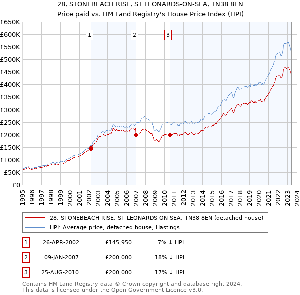 28, STONEBEACH RISE, ST LEONARDS-ON-SEA, TN38 8EN: Price paid vs HM Land Registry's House Price Index