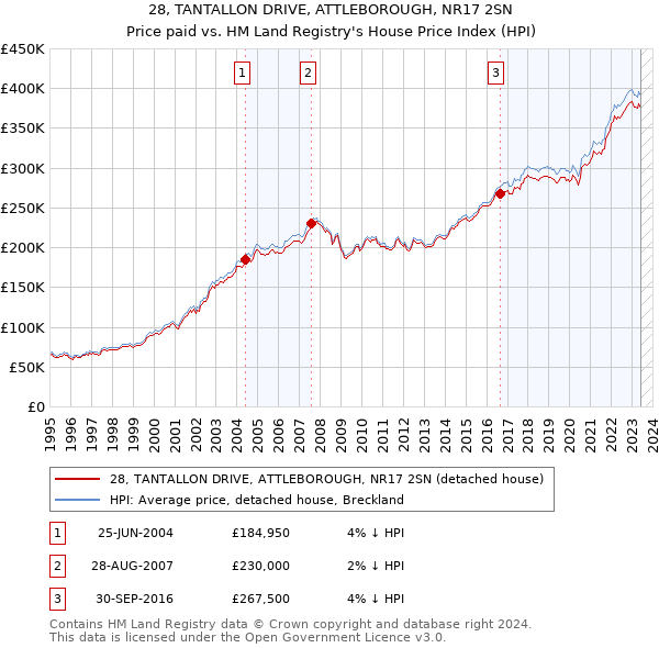 28, TANTALLON DRIVE, ATTLEBOROUGH, NR17 2SN: Price paid vs HM Land Registry's House Price Index