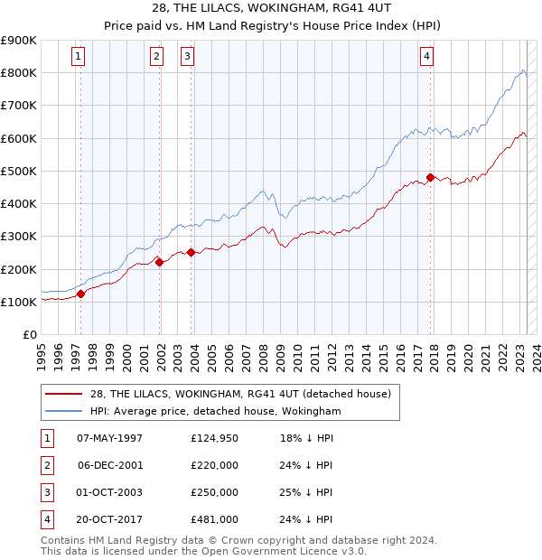 28, THE LILACS, WOKINGHAM, RG41 4UT: Price paid vs HM Land Registry's House Price Index
