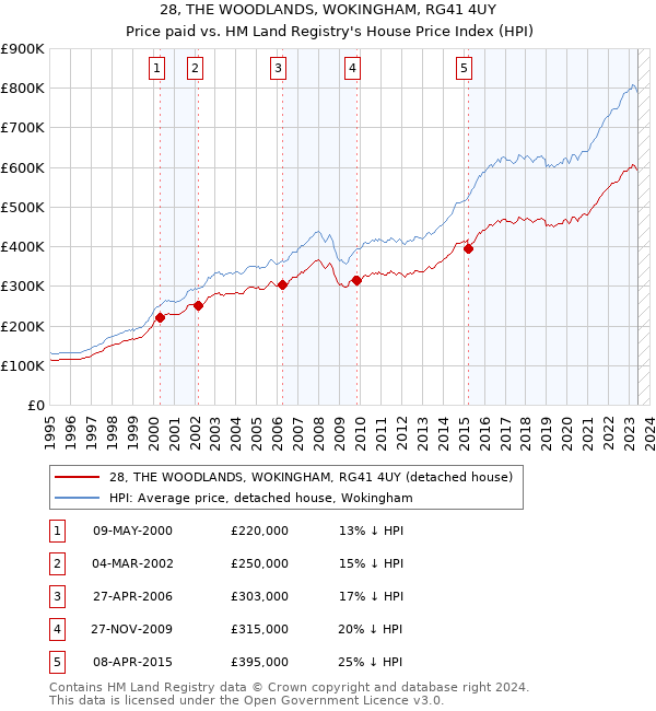28, THE WOODLANDS, WOKINGHAM, RG41 4UY: Price paid vs HM Land Registry's House Price Index