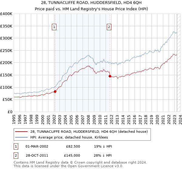 28, TUNNACLIFFE ROAD, HUDDERSFIELD, HD4 6QH: Price paid vs HM Land Registry's House Price Index