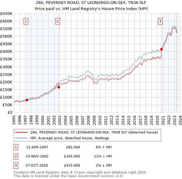 28A, PEVENSEY ROAD, ST LEONARDS-ON-SEA, TN38 0LF: Price paid vs HM Land Registry's House Price Index