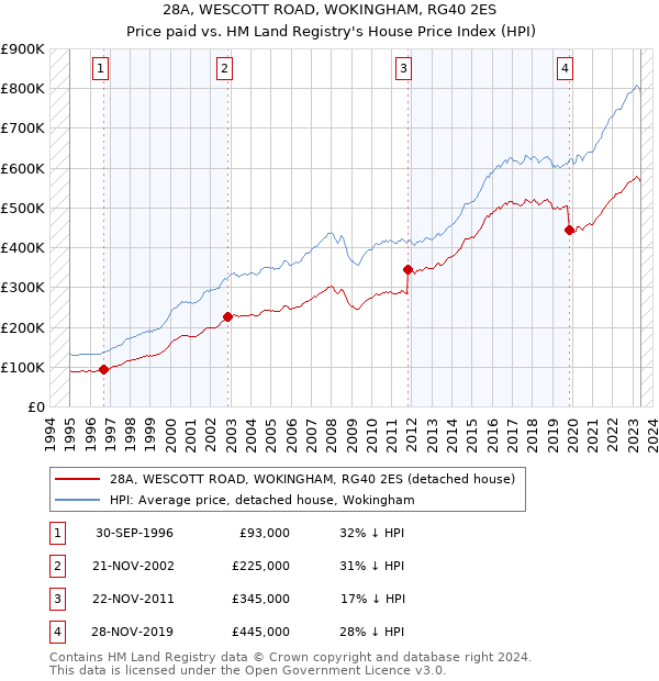 28A, WESCOTT ROAD, WOKINGHAM, RG40 2ES: Price paid vs HM Land Registry's House Price Index