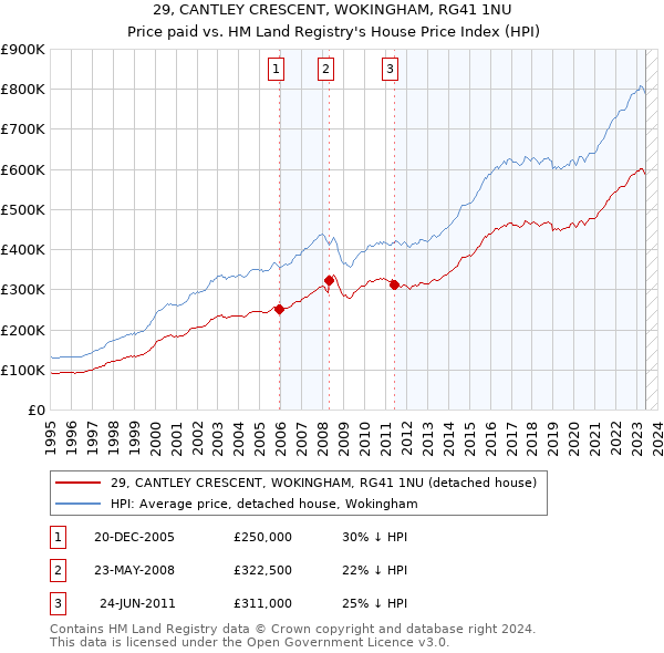 29, CANTLEY CRESCENT, WOKINGHAM, RG41 1NU: Price paid vs HM Land Registry's House Price Index