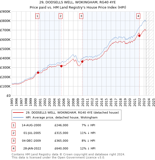 29, DODSELLS WELL, WOKINGHAM, RG40 4YE: Price paid vs HM Land Registry's House Price Index