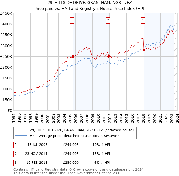 29, HILLSIDE DRIVE, GRANTHAM, NG31 7EZ: Price paid vs HM Land Registry's House Price Index