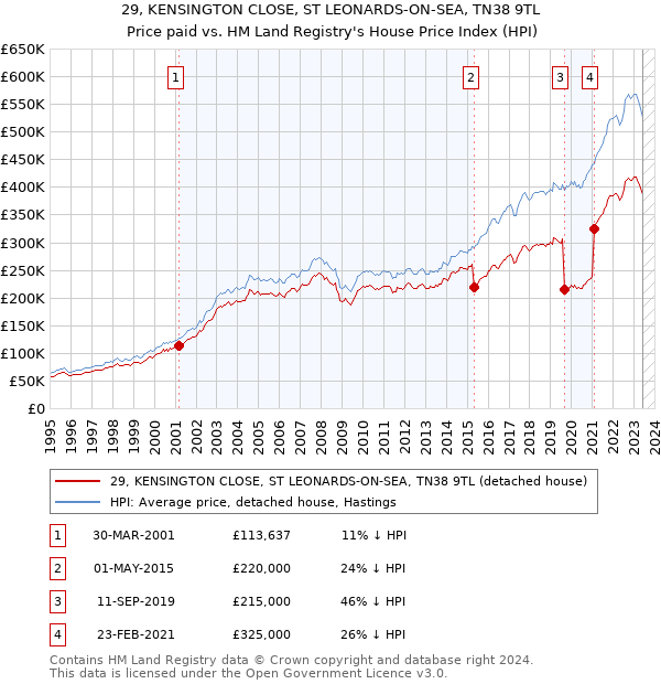 29, KENSINGTON CLOSE, ST LEONARDS-ON-SEA, TN38 9TL: Price paid vs HM Land Registry's House Price Index