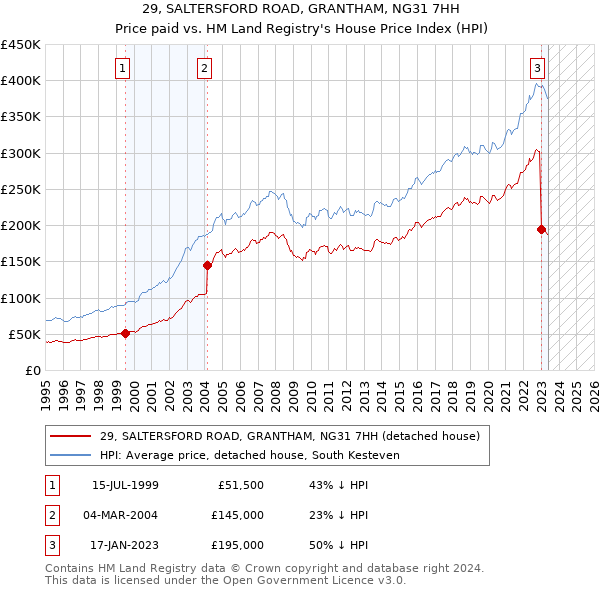 29, SALTERSFORD ROAD, GRANTHAM, NG31 7HH: Price paid vs HM Land Registry's House Price Index