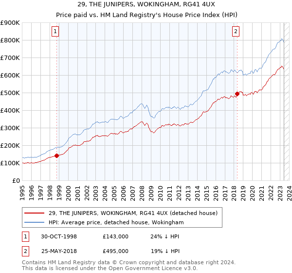 29, THE JUNIPERS, WOKINGHAM, RG41 4UX: Price paid vs HM Land Registry's House Price Index