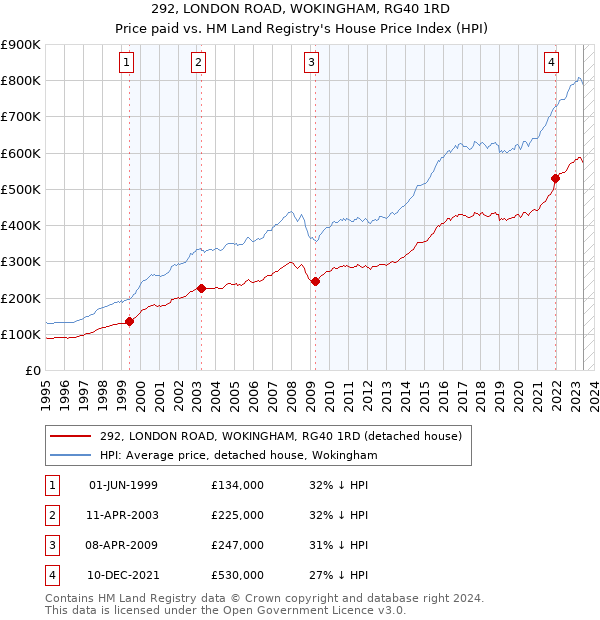 292, LONDON ROAD, WOKINGHAM, RG40 1RD: Price paid vs HM Land Registry's House Price Index