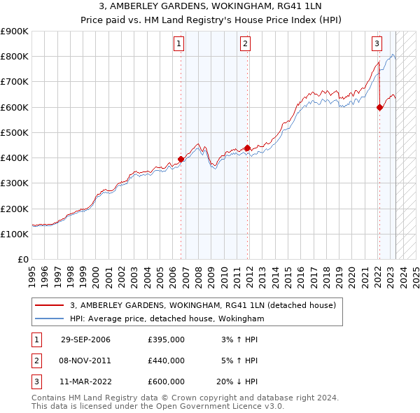 3, AMBERLEY GARDENS, WOKINGHAM, RG41 1LN: Price paid vs HM Land Registry's House Price Index