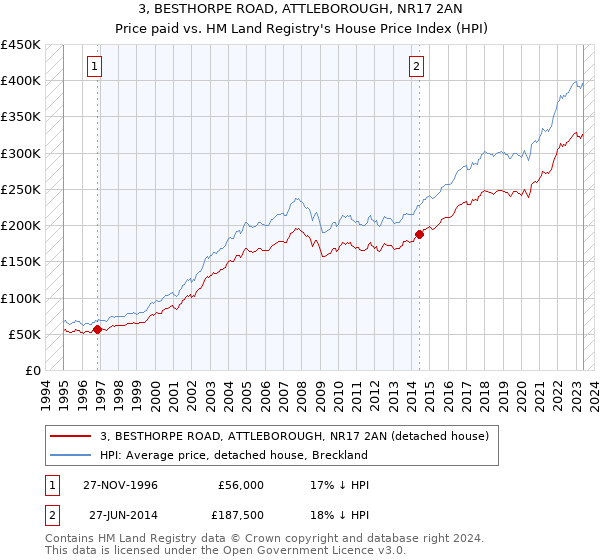 3, BESTHORPE ROAD, ATTLEBOROUGH, NR17 2AN: Price paid vs HM Land Registry's House Price Index