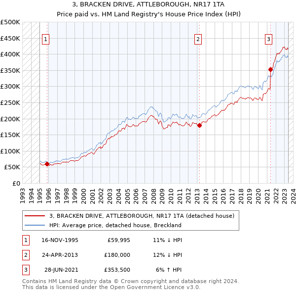 3, BRACKEN DRIVE, ATTLEBOROUGH, NR17 1TA: Price paid vs HM Land Registry's House Price Index