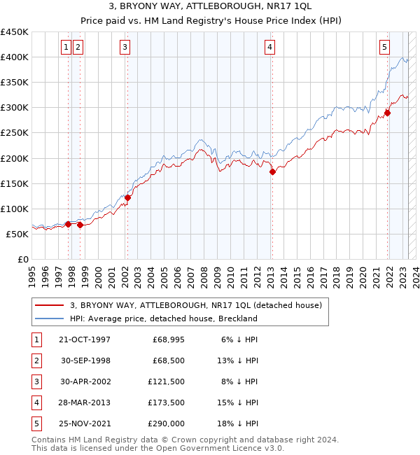 3, BRYONY WAY, ATTLEBOROUGH, NR17 1QL: Price paid vs HM Land Registry's House Price Index