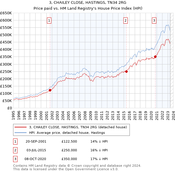 3, CHAILEY CLOSE, HASTINGS, TN34 2RG: Price paid vs HM Land Registry's House Price Index