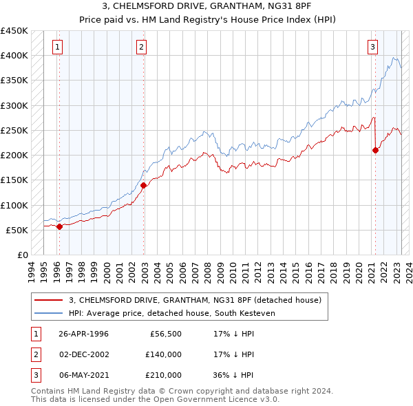 3, CHELMSFORD DRIVE, GRANTHAM, NG31 8PF: Price paid vs HM Land Registry's House Price Index