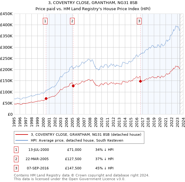 3, COVENTRY CLOSE, GRANTHAM, NG31 8SB: Price paid vs HM Land Registry's House Price Index