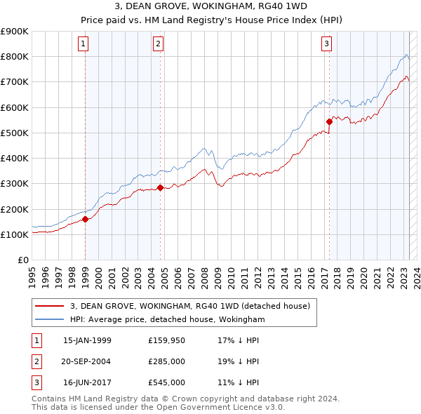3, DEAN GROVE, WOKINGHAM, RG40 1WD: Price paid vs HM Land Registry's House Price Index