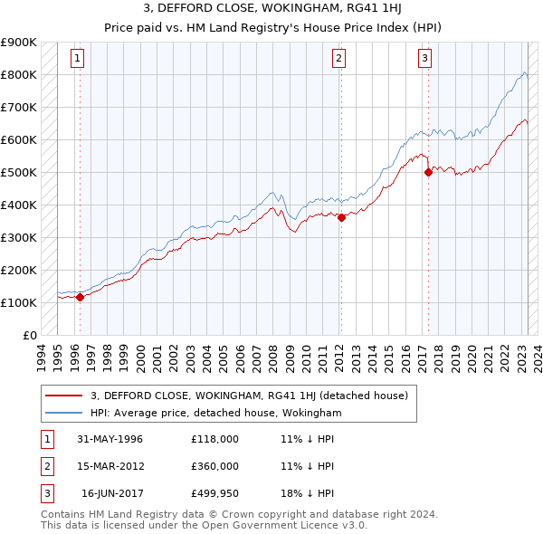 3, DEFFORD CLOSE, WOKINGHAM, RG41 1HJ: Price paid vs HM Land Registry's House Price Index