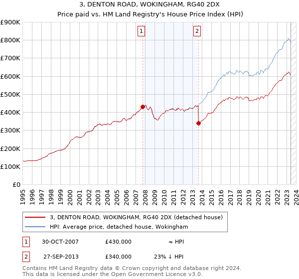 3, DENTON ROAD, WOKINGHAM, RG40 2DX: Price paid vs HM Land Registry's House Price Index