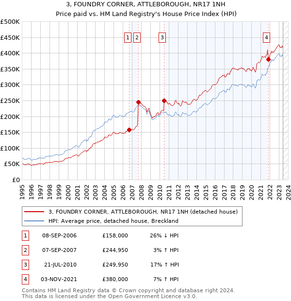 3, FOUNDRY CORNER, ATTLEBOROUGH, NR17 1NH: Price paid vs HM Land Registry's House Price Index