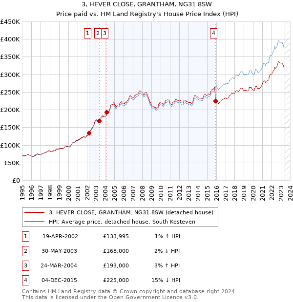3, HEVER CLOSE, GRANTHAM, NG31 8SW: Price paid vs HM Land Registry's House Price Index