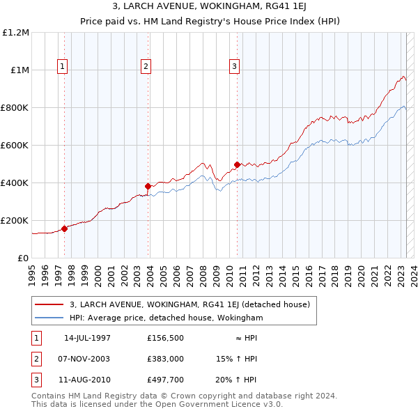 3, LARCH AVENUE, WOKINGHAM, RG41 1EJ: Price paid vs HM Land Registry's House Price Index