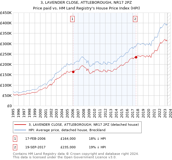 3, LAVENDER CLOSE, ATTLEBOROUGH, NR17 2PZ: Price paid vs HM Land Registry's House Price Index