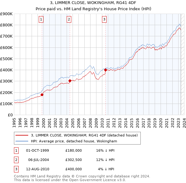 3, LIMMER CLOSE, WOKINGHAM, RG41 4DF: Price paid vs HM Land Registry's House Price Index