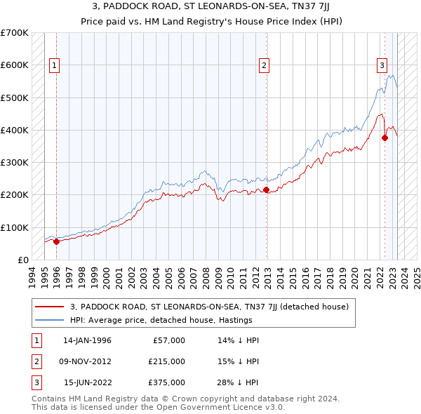 3, PADDOCK ROAD, ST LEONARDS-ON-SEA, TN37 7JJ: Price paid vs HM Land Registry's House Price Index