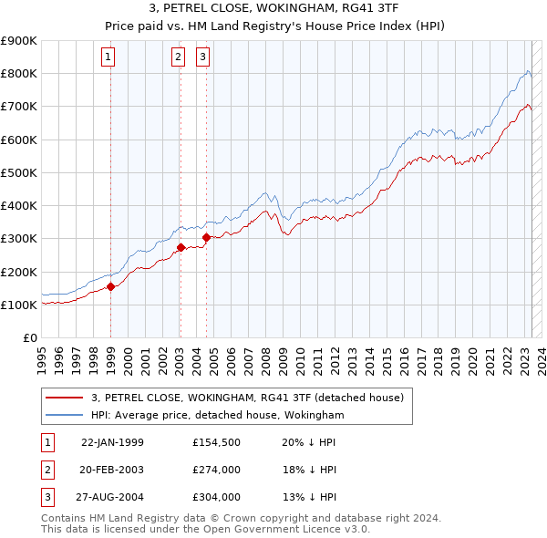 3, PETREL CLOSE, WOKINGHAM, RG41 3TF: Price paid vs HM Land Registry's House Price Index