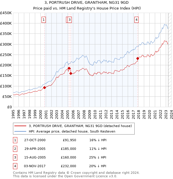 3, PORTRUSH DRIVE, GRANTHAM, NG31 9GD: Price paid vs HM Land Registry's House Price Index