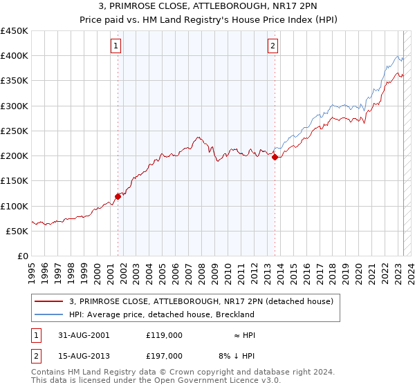 3, PRIMROSE CLOSE, ATTLEBOROUGH, NR17 2PN: Price paid vs HM Land Registry's House Price Index