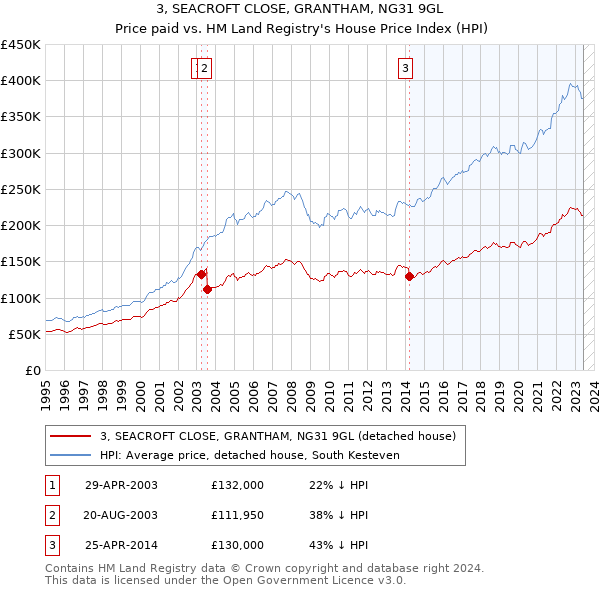 3, SEACROFT CLOSE, GRANTHAM, NG31 9GL: Price paid vs HM Land Registry's House Price Index
