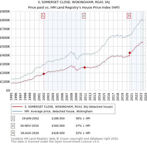 3, SOMERSET CLOSE, WOKINGHAM, RG41 3AJ: Price paid vs HM Land Registry's House Price Index