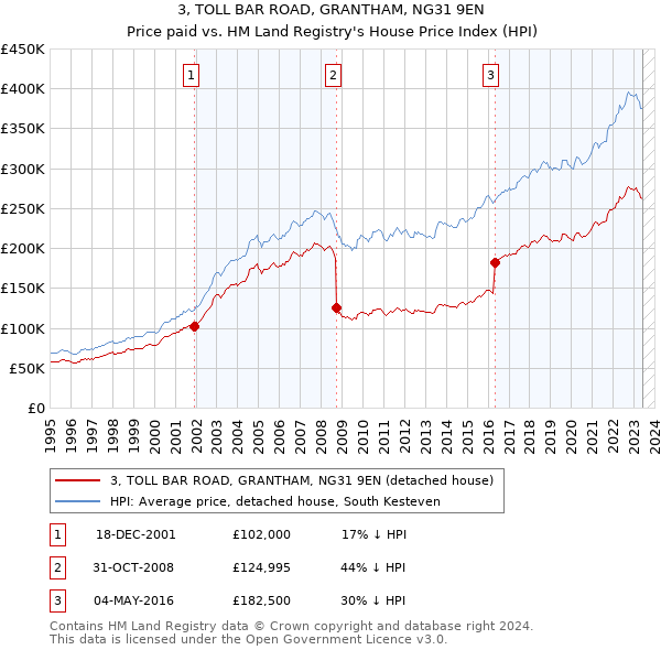 3, TOLL BAR ROAD, GRANTHAM, NG31 9EN: Price paid vs HM Land Registry's House Price Index
