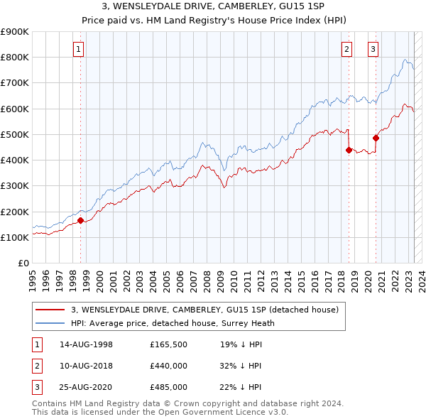 3, WENSLEYDALE DRIVE, CAMBERLEY, GU15 1SP: Price paid vs HM Land Registry's House Price Index