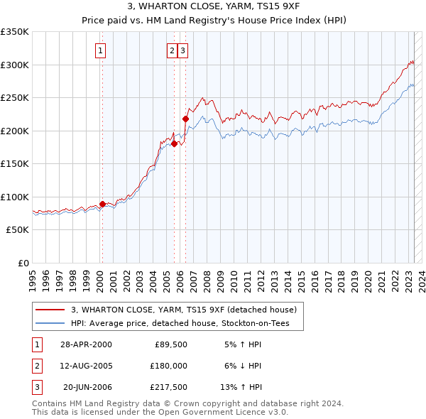 3, WHARTON CLOSE, YARM, TS15 9XF: Price paid vs HM Land Registry's House Price Index