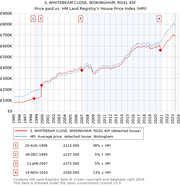 3, WHITEBEAM CLOSE, WOKINGHAM, RG41 4SF: Price paid vs HM Land Registry's House Price Index