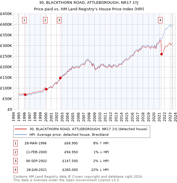 30, BLACKTHORN ROAD, ATTLEBOROUGH, NR17 1YJ: Price paid vs HM Land Registry's House Price Index