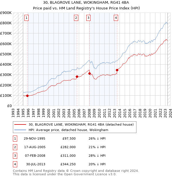 30, BLAGROVE LANE, WOKINGHAM, RG41 4BA: Price paid vs HM Land Registry's House Price Index