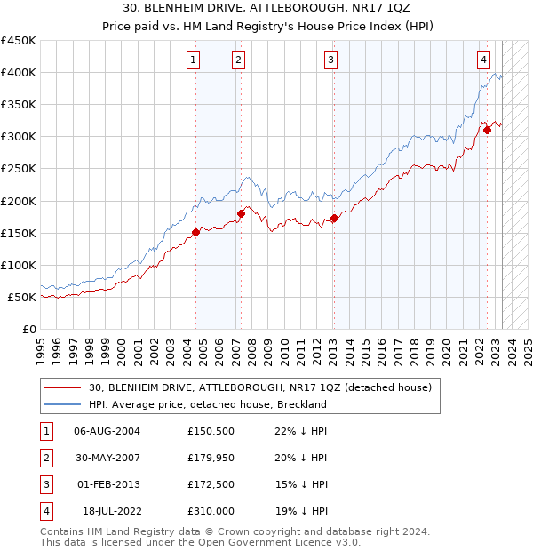 30, BLENHEIM DRIVE, ATTLEBOROUGH, NR17 1QZ: Price paid vs HM Land Registry's House Price Index
