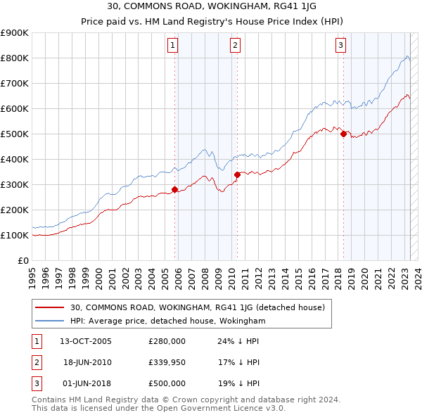 30, COMMONS ROAD, WOKINGHAM, RG41 1JG: Price paid vs HM Land Registry's House Price Index
