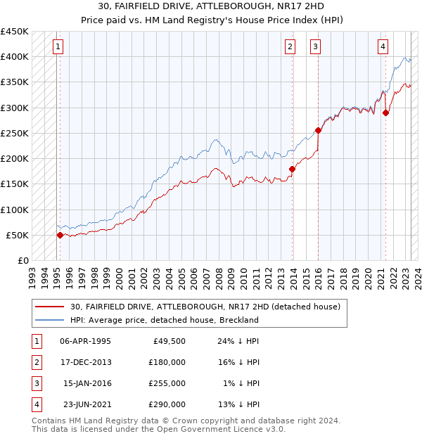 30, FAIRFIELD DRIVE, ATTLEBOROUGH, NR17 2HD: Price paid vs HM Land Registry's House Price Index