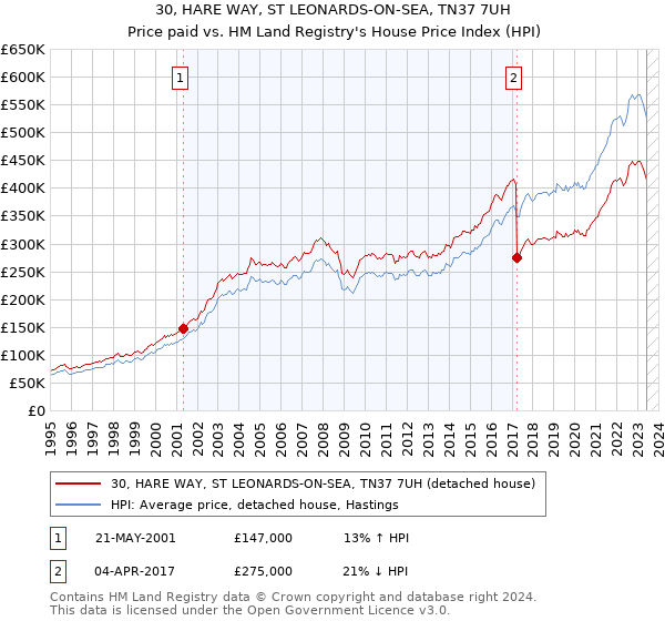 30, HARE WAY, ST LEONARDS-ON-SEA, TN37 7UH: Price paid vs HM Land Registry's House Price Index