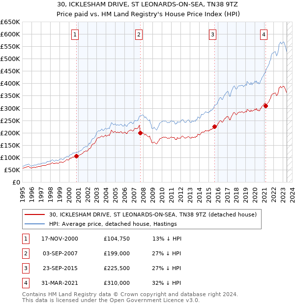 30, ICKLESHAM DRIVE, ST LEONARDS-ON-SEA, TN38 9TZ: Price paid vs HM Land Registry's House Price Index