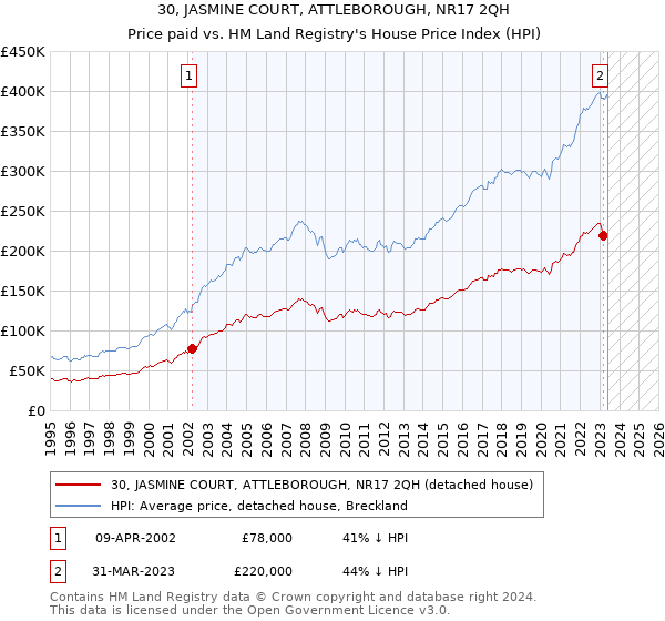 30, JASMINE COURT, ATTLEBOROUGH, NR17 2QH: Price paid vs HM Land Registry's House Price Index