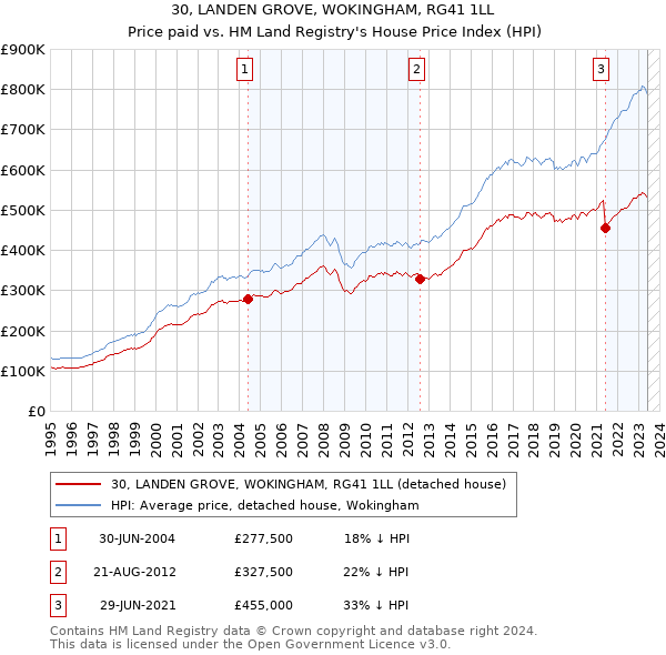 30, LANDEN GROVE, WOKINGHAM, RG41 1LL: Price paid vs HM Land Registry's House Price Index